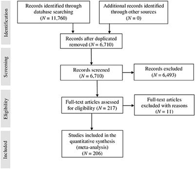 Counterproductive Academic Behaviors and Academic Performance: A Meta-Analysis and a Path Analysis Model